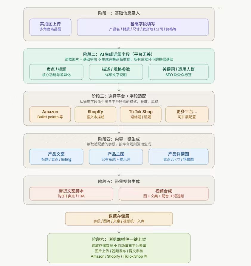 PT 完整流程图